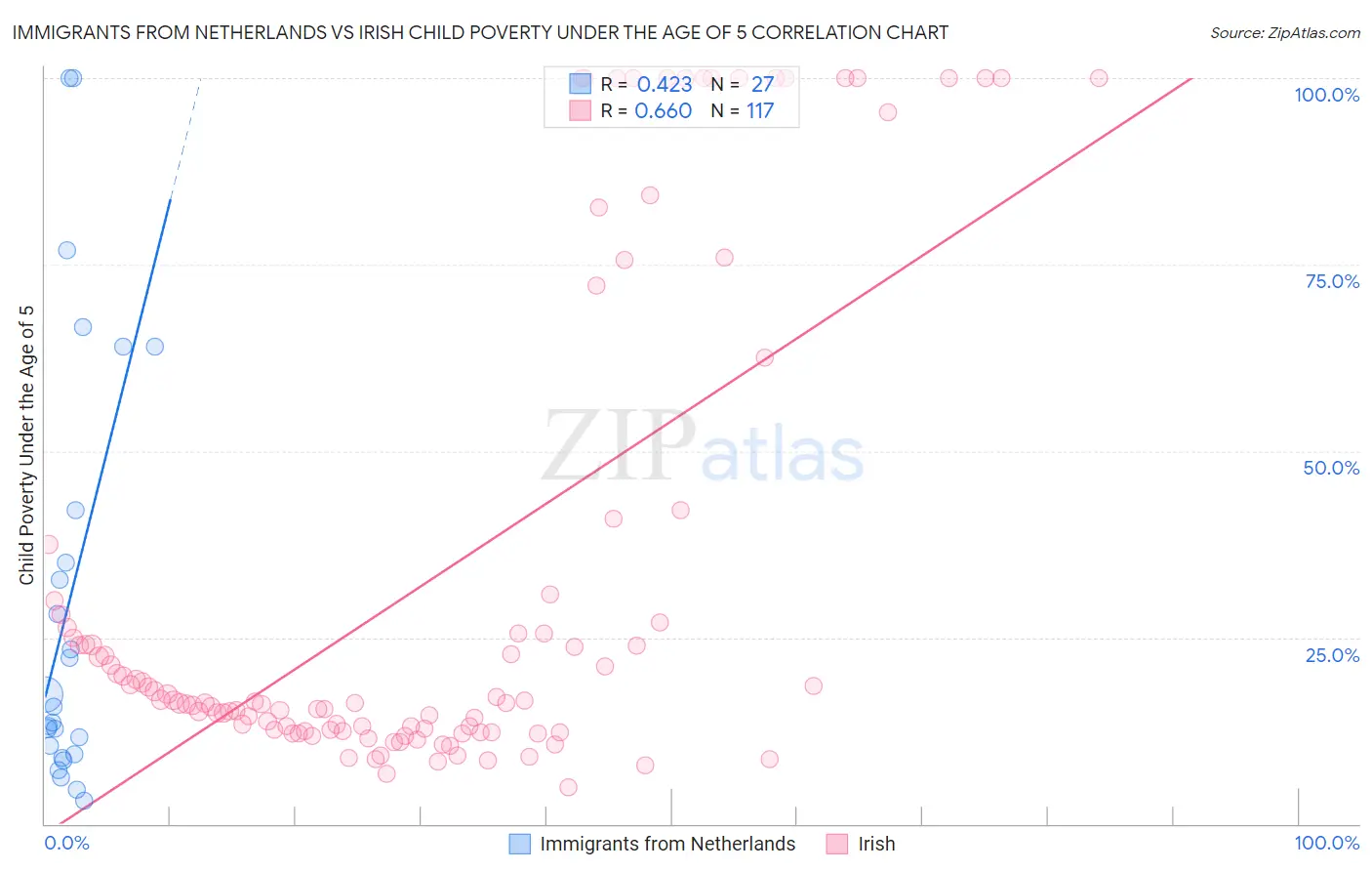 Immigrants from Netherlands vs Irish Child Poverty Under the Age of 5