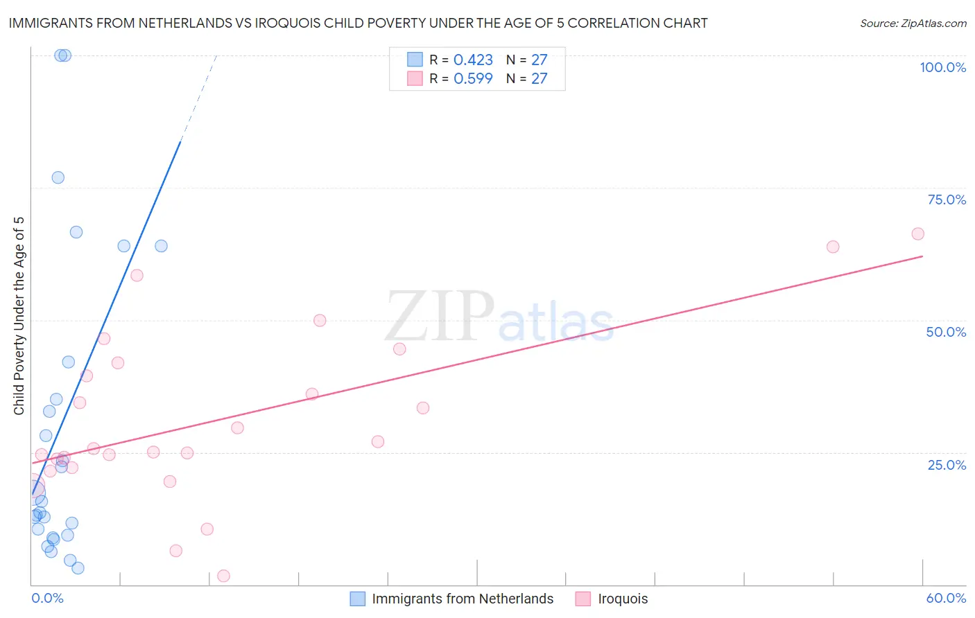 Immigrants from Netherlands vs Iroquois Child Poverty Under the Age of 5