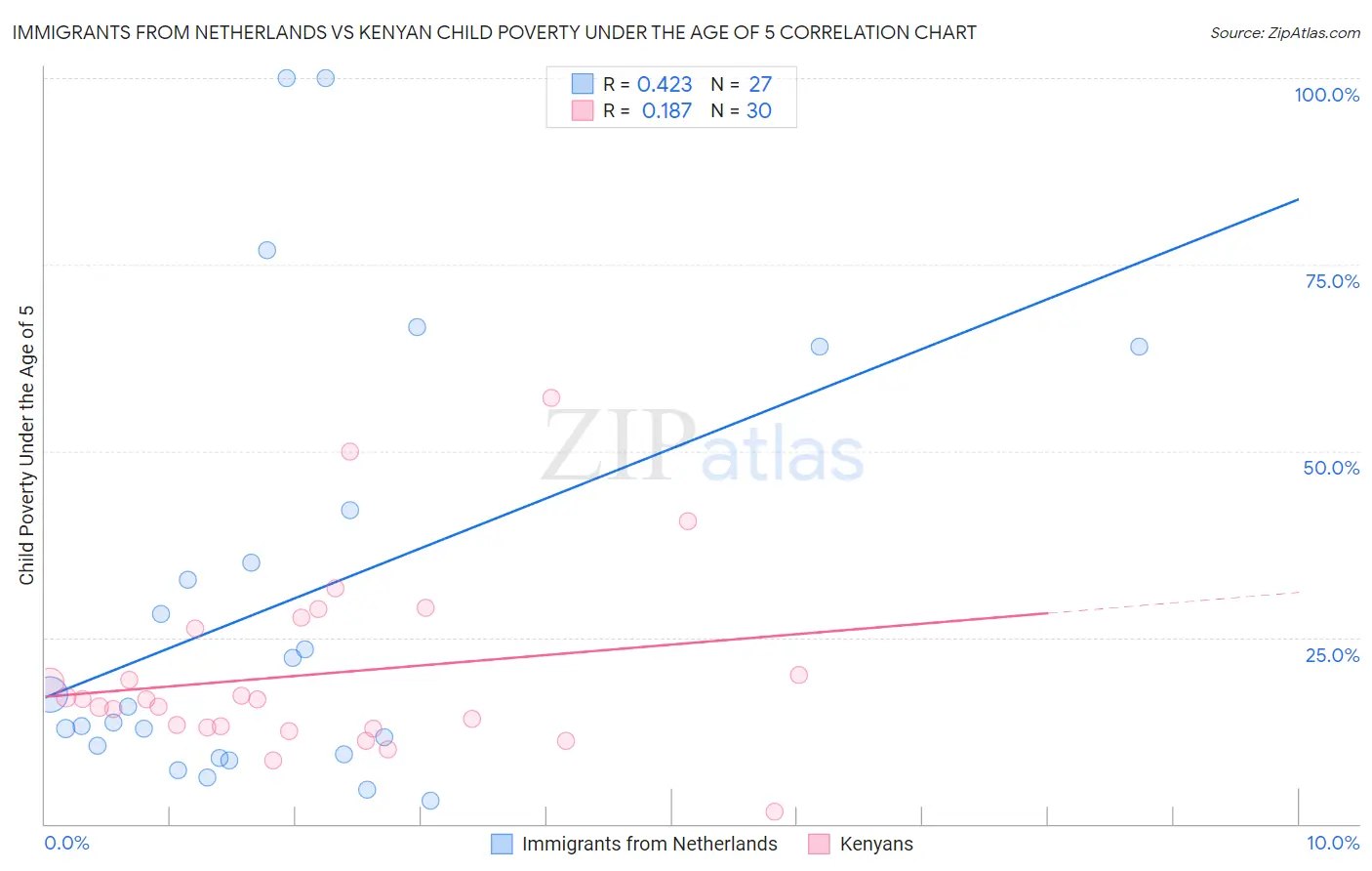 Immigrants from Netherlands vs Kenyan Child Poverty Under the Age of 5