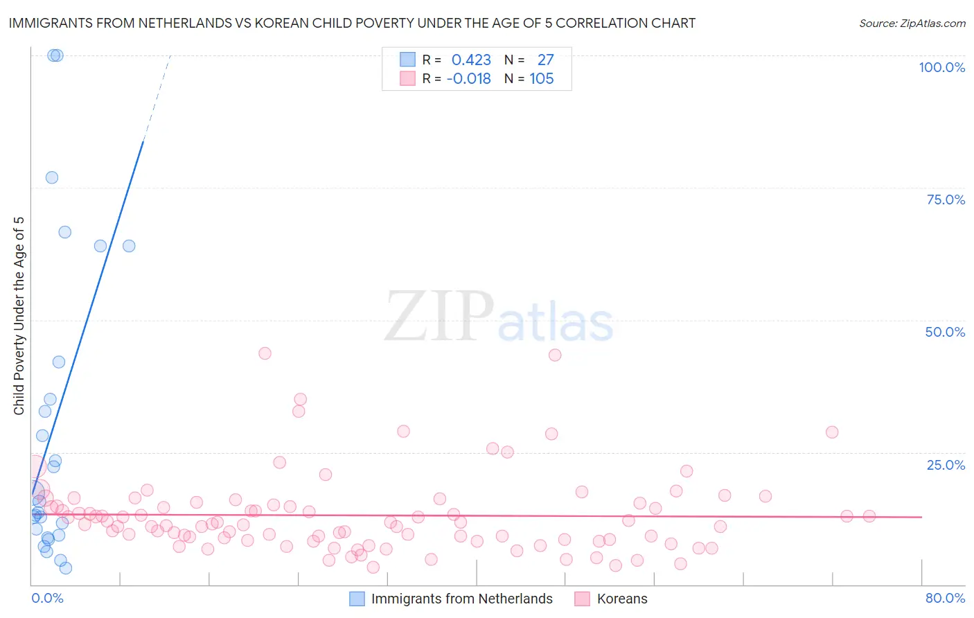 Immigrants from Netherlands vs Korean Child Poverty Under the Age of 5