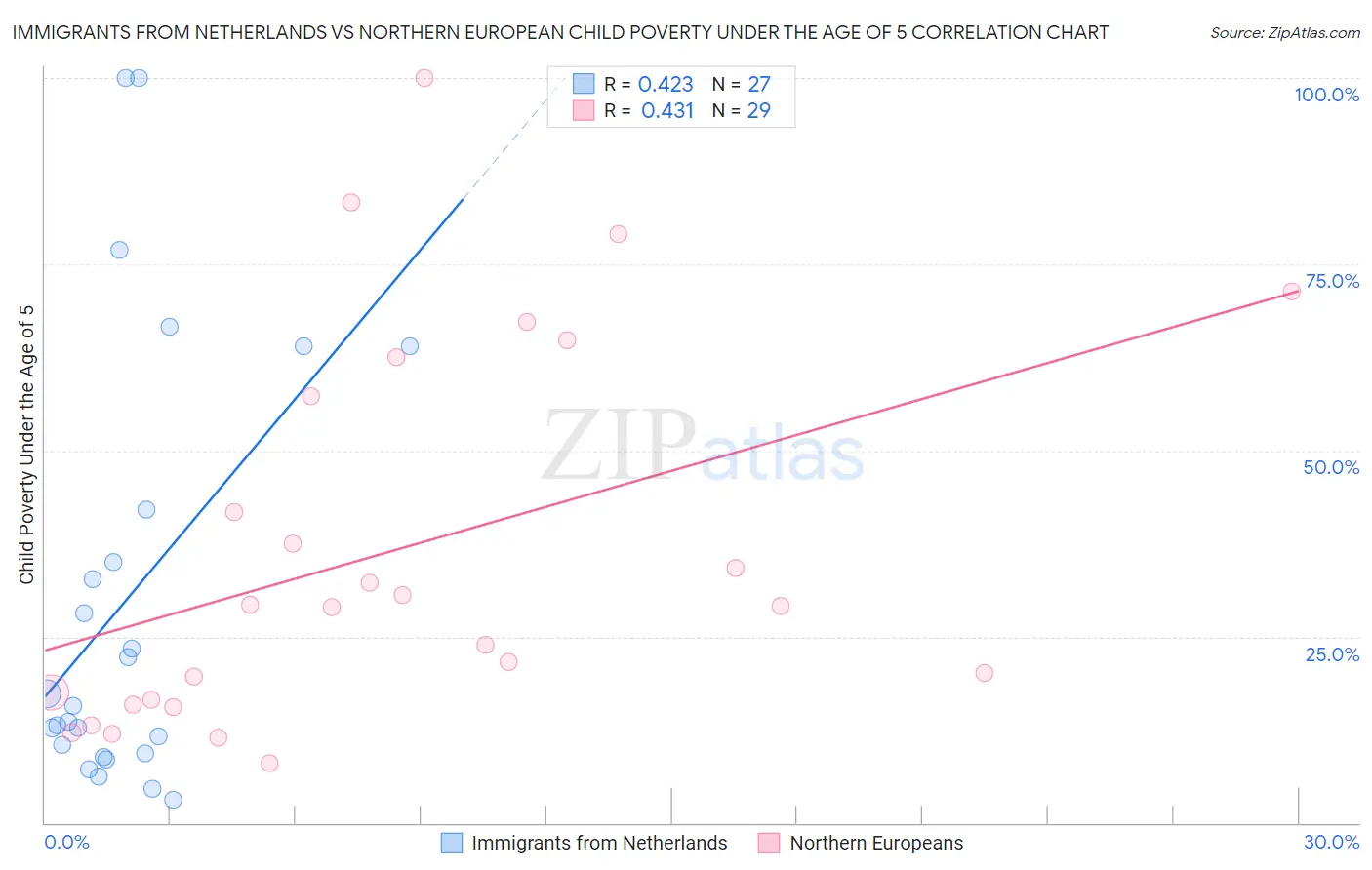 Immigrants from Netherlands vs Northern European Child Poverty Under the Age of 5