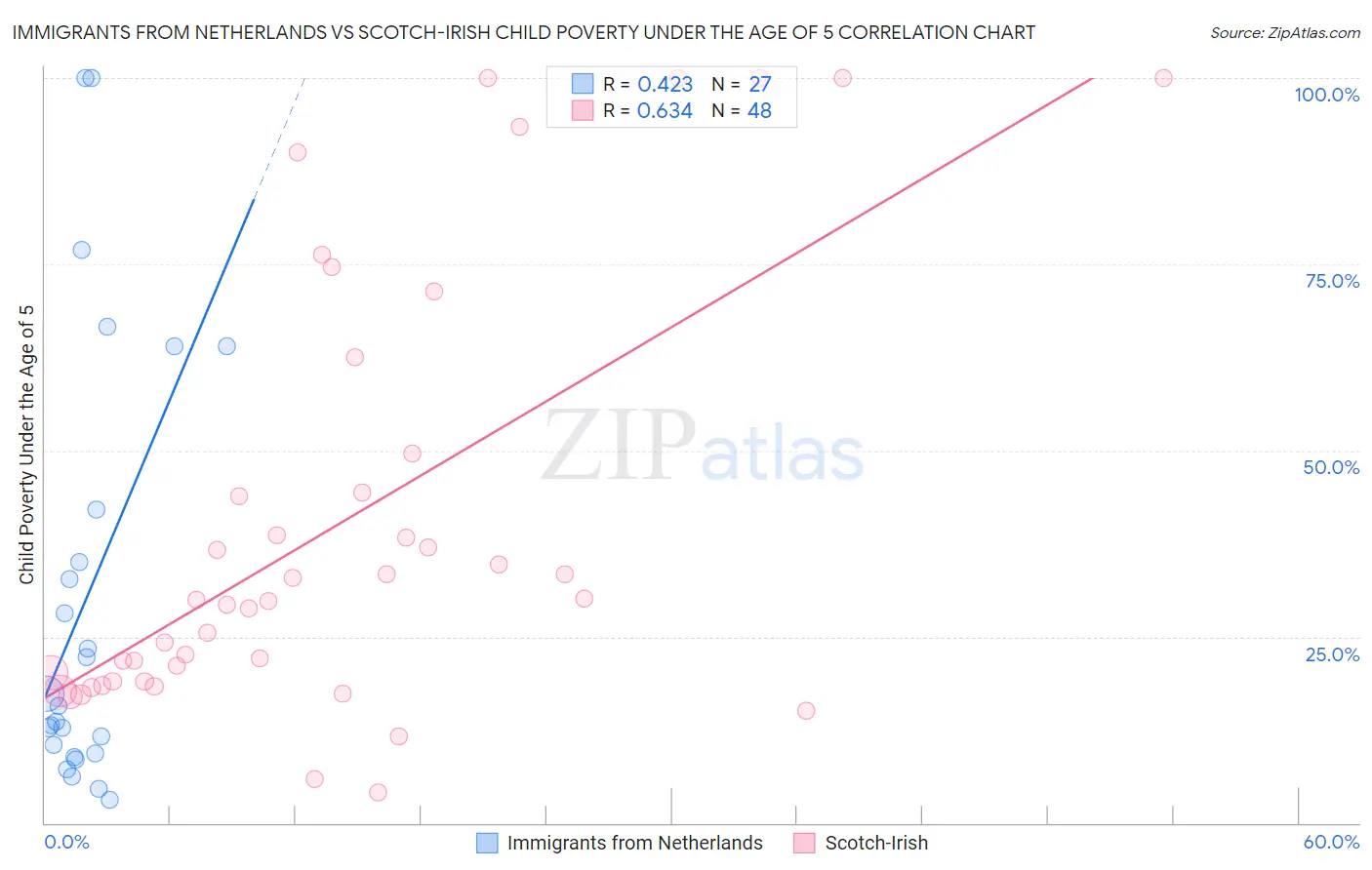 Immigrants from Netherlands vs Scotch-Irish Child Poverty Under the Age of 5