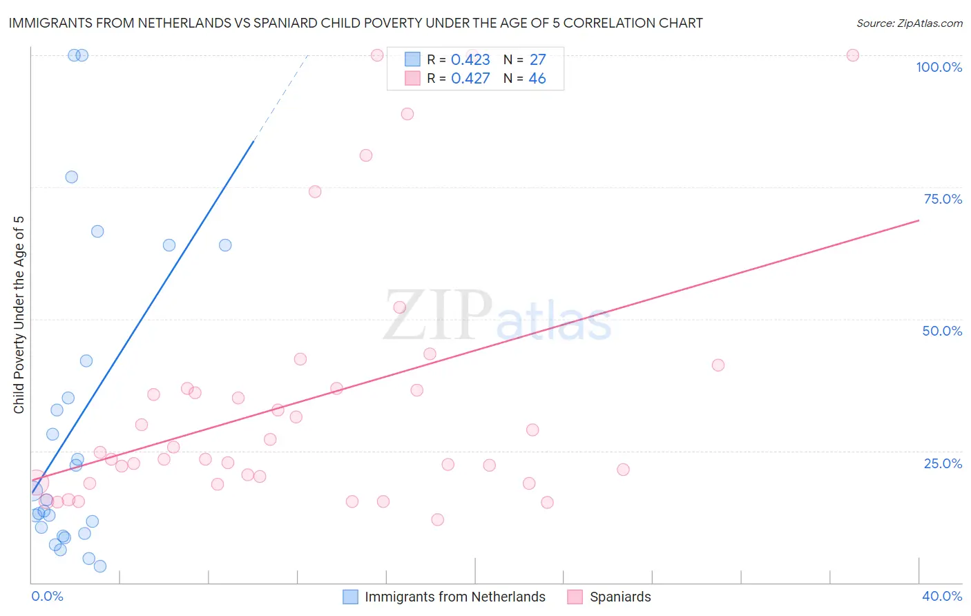 Immigrants from Netherlands vs Spaniard Child Poverty Under the Age of 5