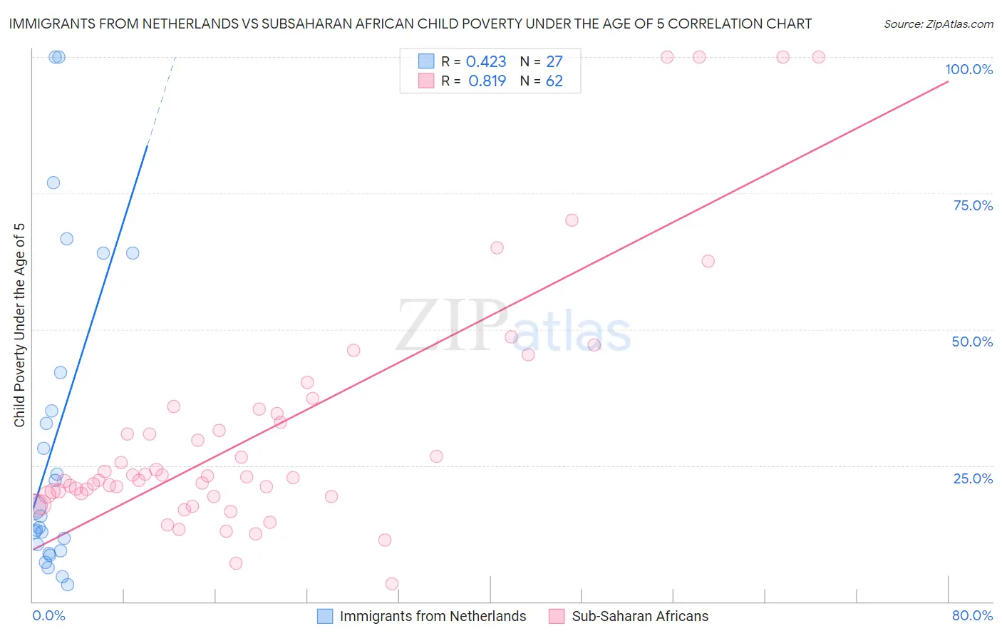 Immigrants from Netherlands vs Subsaharan African Child Poverty Under the Age of 5