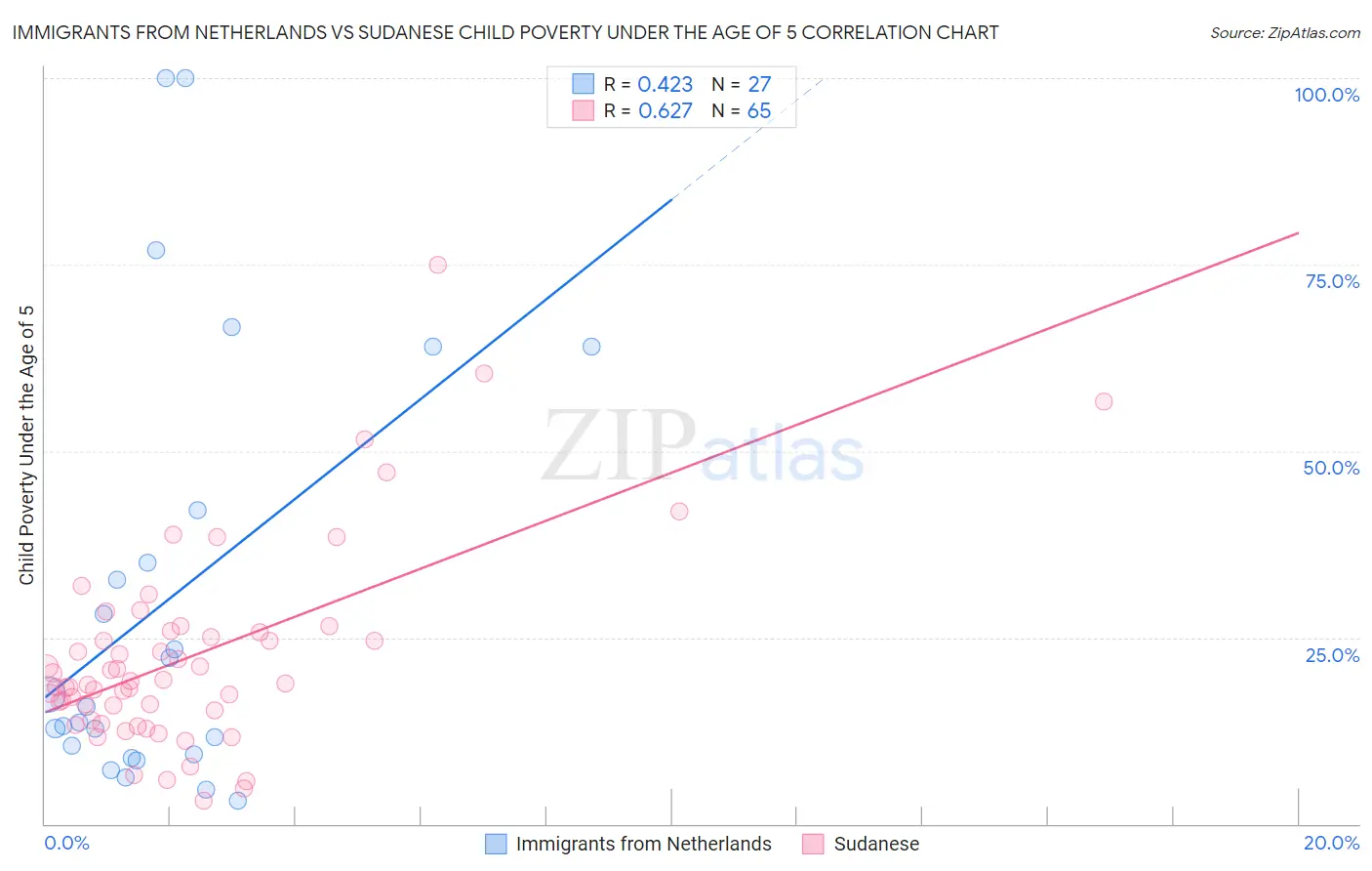 Immigrants from Netherlands vs Sudanese Child Poverty Under the Age of 5