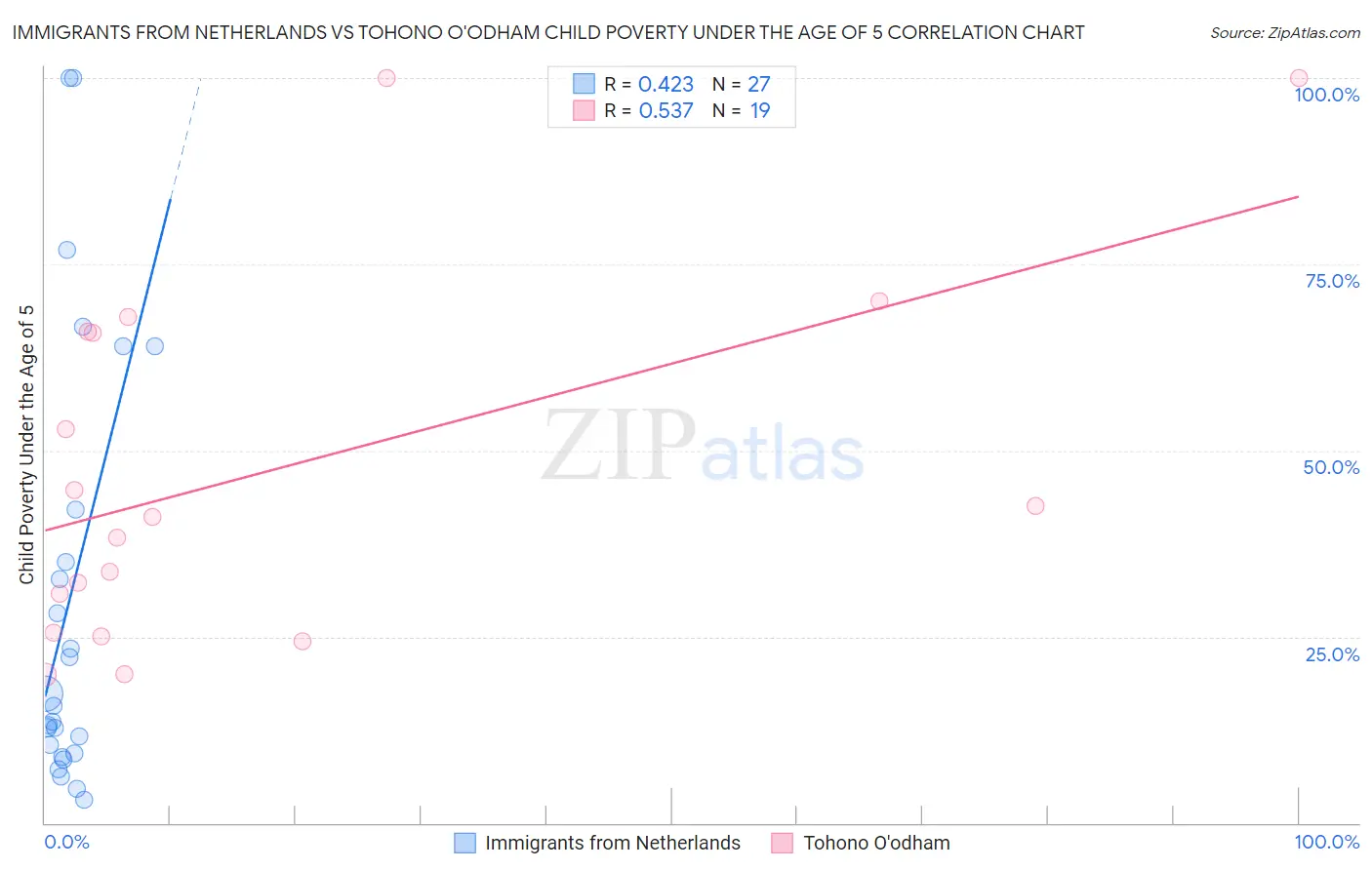 Immigrants from Netherlands vs Tohono O'odham Child Poverty Under the Age of 5