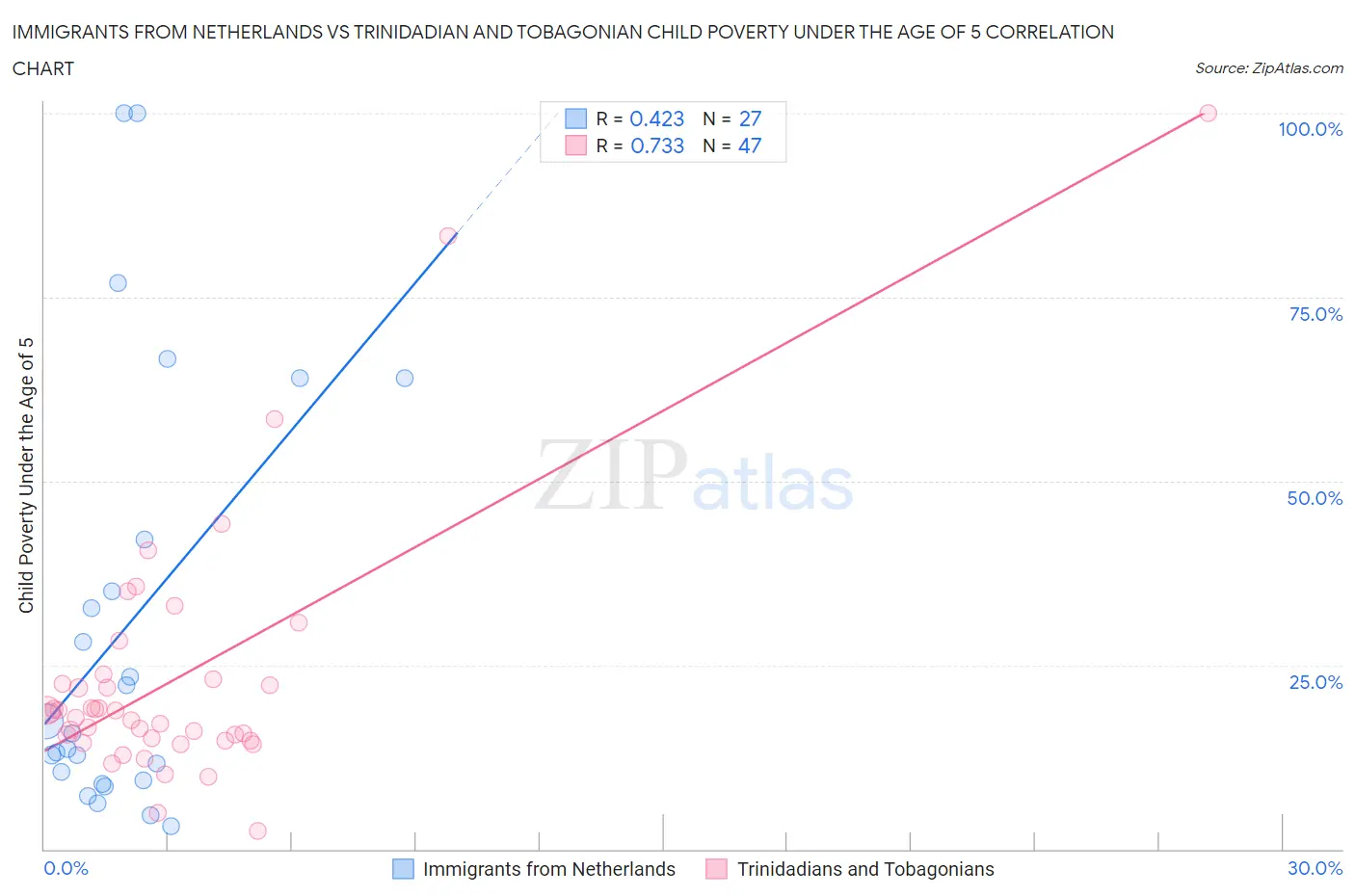 Immigrants from Netherlands vs Trinidadian and Tobagonian Child Poverty Under the Age of 5