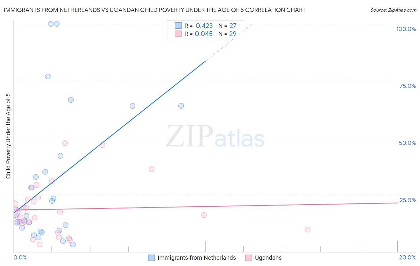 Immigrants from Netherlands vs Ugandan Child Poverty Under the Age of 5