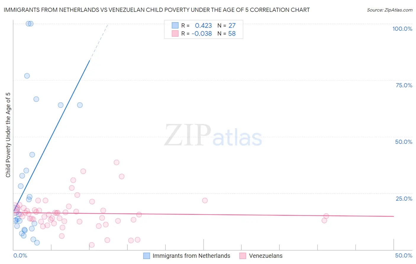 Immigrants from Netherlands vs Venezuelan Child Poverty Under the Age of 5