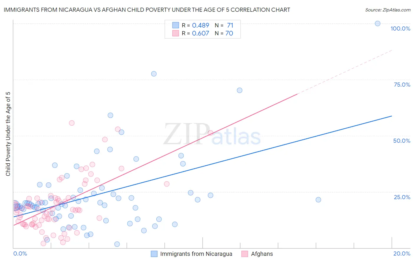Immigrants from Nicaragua vs Afghan Child Poverty Under the Age of 5