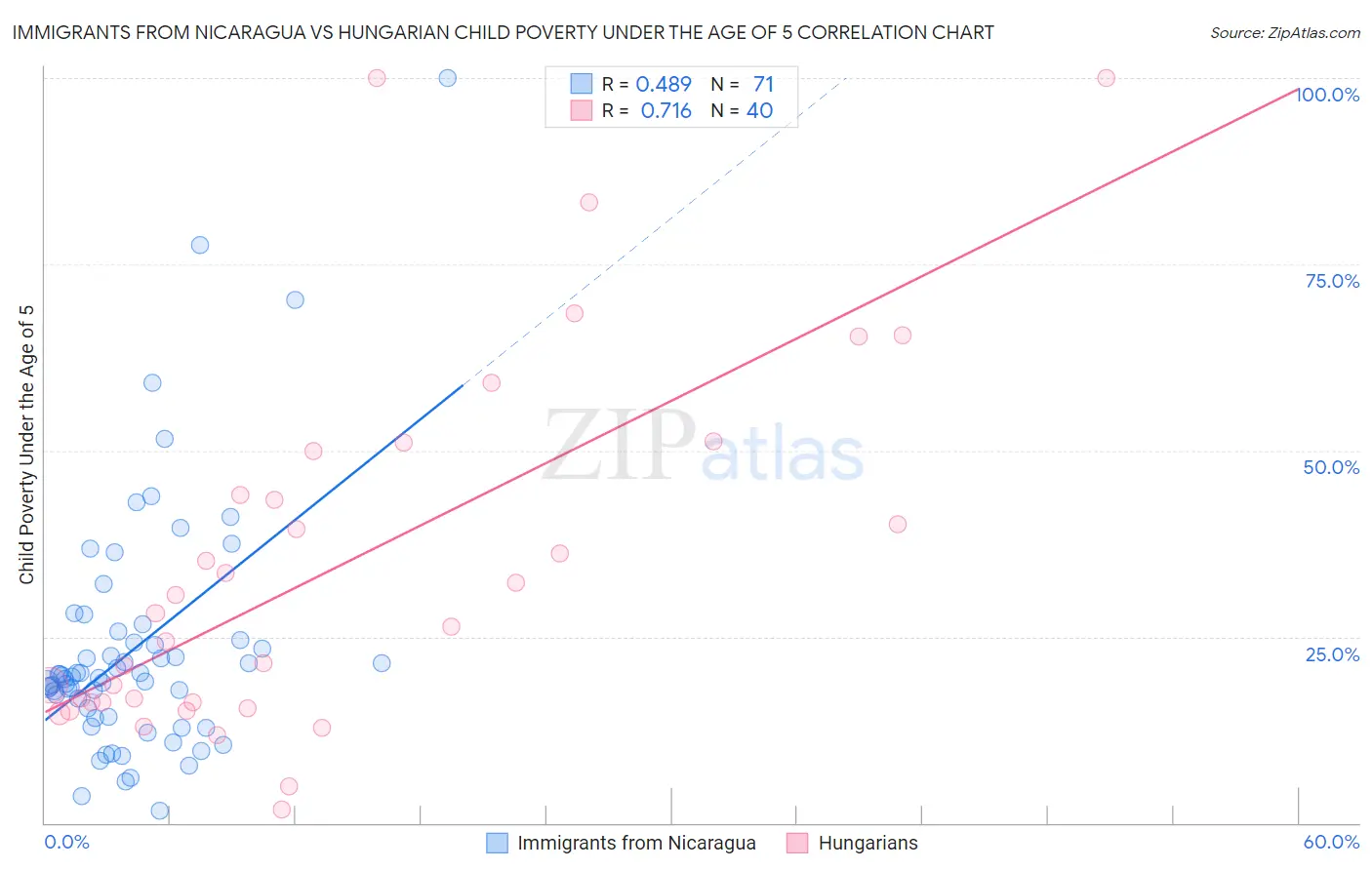 Immigrants from Nicaragua vs Hungarian Child Poverty Under the Age of 5