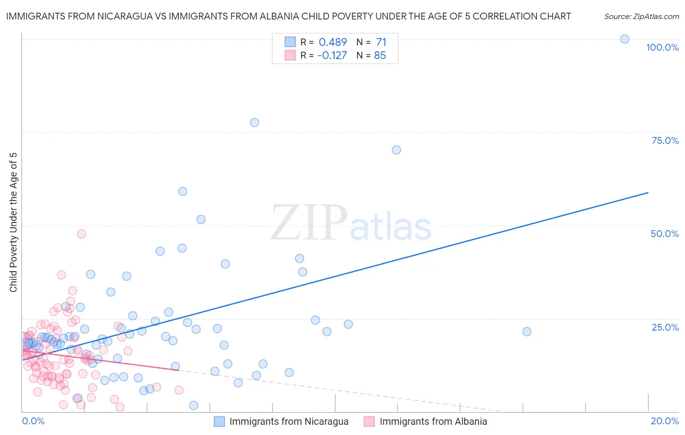 Immigrants from Nicaragua vs Immigrants from Albania Child Poverty Under the Age of 5