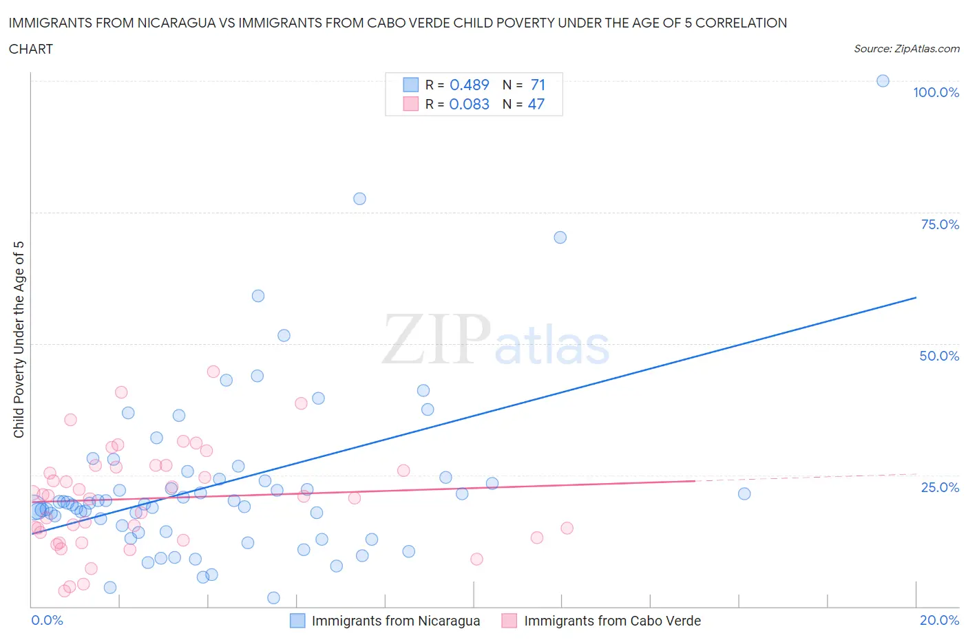 Immigrants from Nicaragua vs Immigrants from Cabo Verde Child Poverty Under the Age of 5