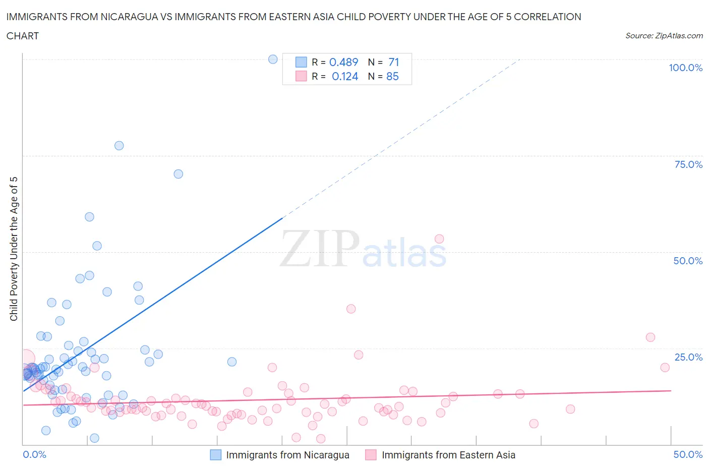 Immigrants from Nicaragua vs Immigrants from Eastern Asia Child Poverty Under the Age of 5