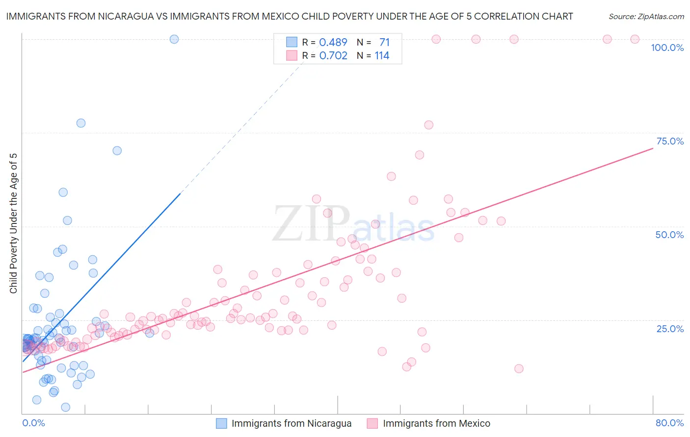 Immigrants from Nicaragua vs Immigrants from Mexico Child Poverty Under the Age of 5