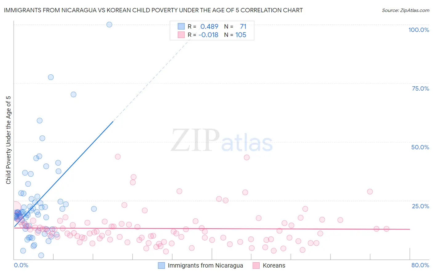 Immigrants from Nicaragua vs Korean Child Poverty Under the Age of 5