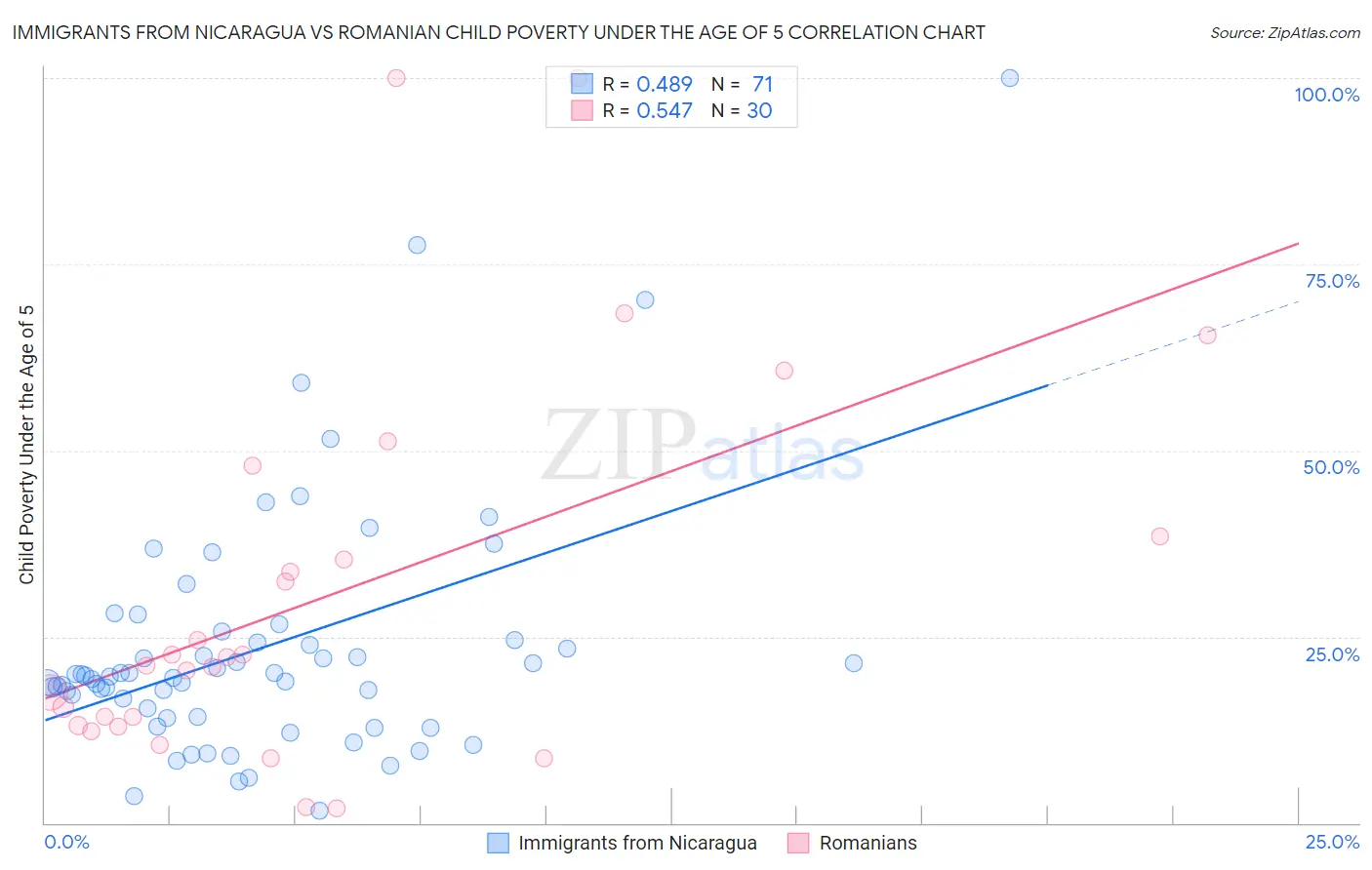 Immigrants from Nicaragua vs Romanian Child Poverty Under the Age of 5