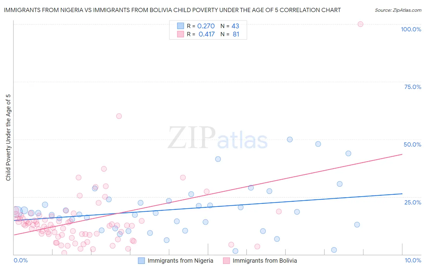Immigrants from Nigeria vs Immigrants from Bolivia Child Poverty Under the Age of 5