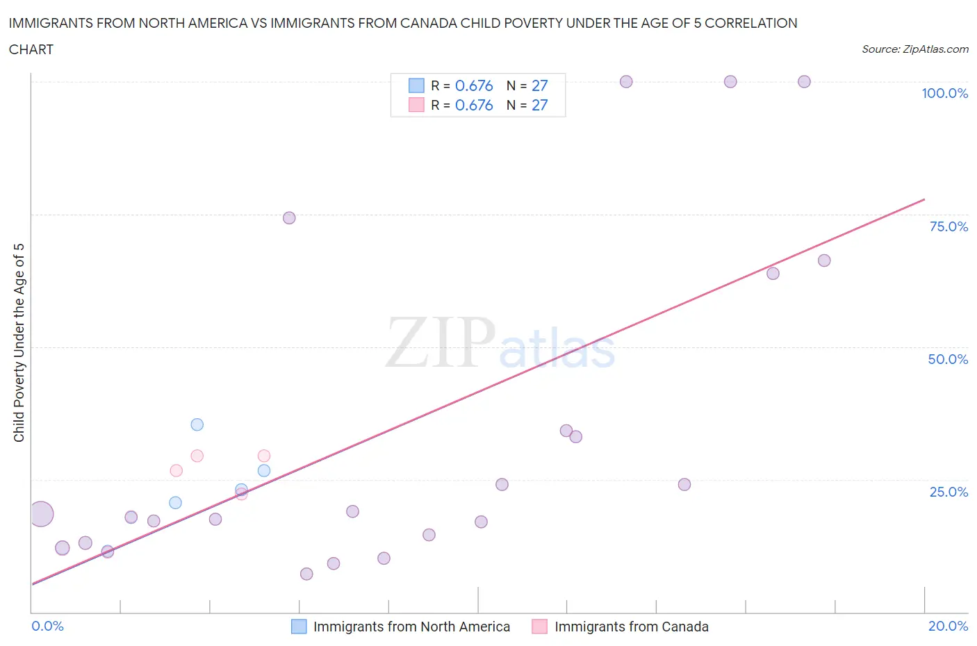 Immigrants from North America vs Immigrants from Canada Child Poverty Under the Age of 5
