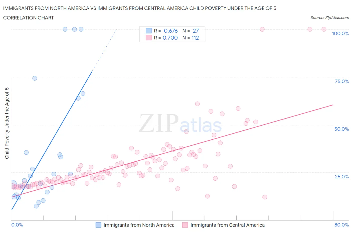 Immigrants from North America vs Immigrants from Central America Child Poverty Under the Age of 5