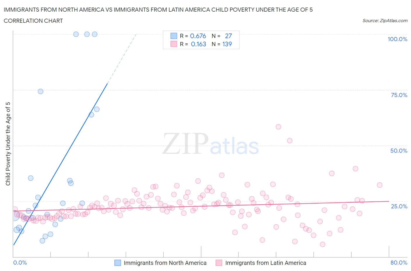 Immigrants from North America vs Immigrants from Latin America Child Poverty Under the Age of 5