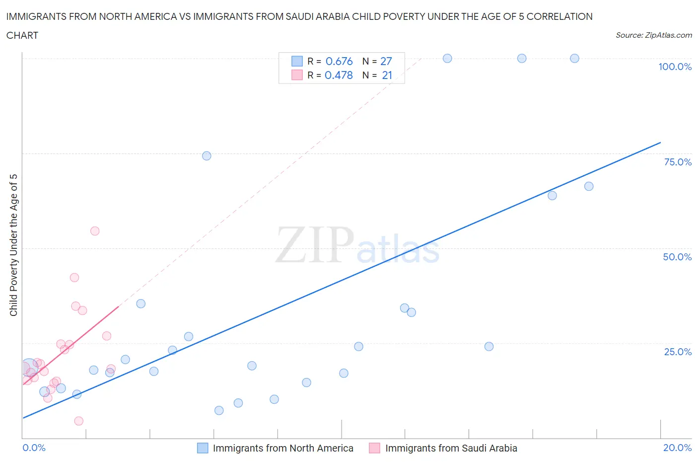 Immigrants from North America vs Immigrants from Saudi Arabia Child Poverty Under the Age of 5