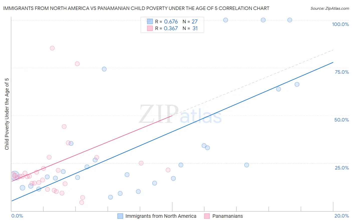 Immigrants from North America vs Panamanian Child Poverty Under the Age of 5