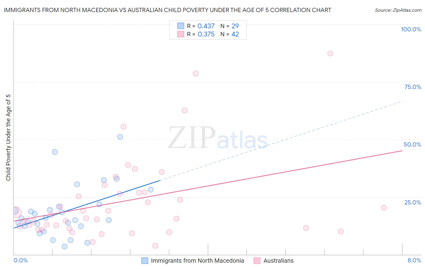 Immigrants from North Macedonia vs Australian Child Poverty Under the Age of 5