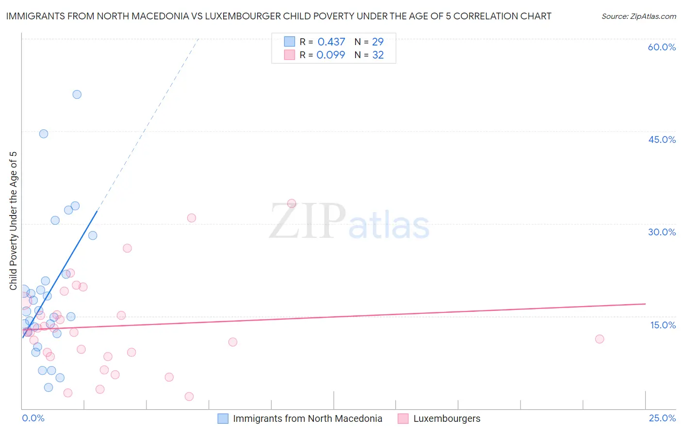 Immigrants from North Macedonia vs Luxembourger Child Poverty Under the Age of 5