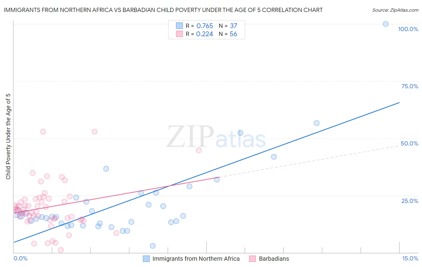 Immigrants from Northern Africa vs Barbadian Child Poverty Under the Age of 5