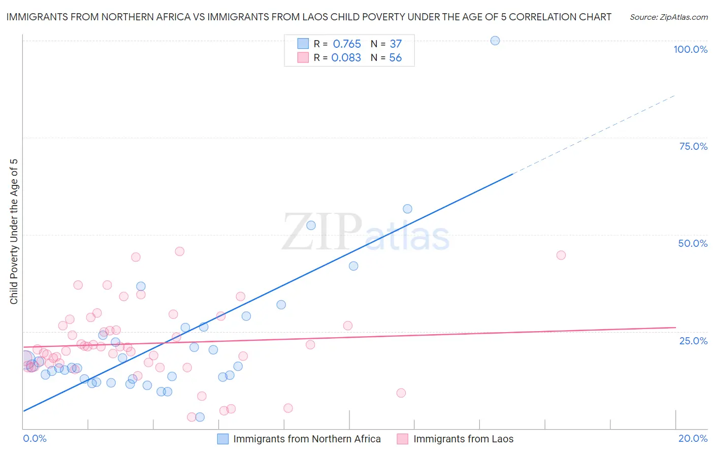 Immigrants from Northern Africa vs Immigrants from Laos Child Poverty Under the Age of 5