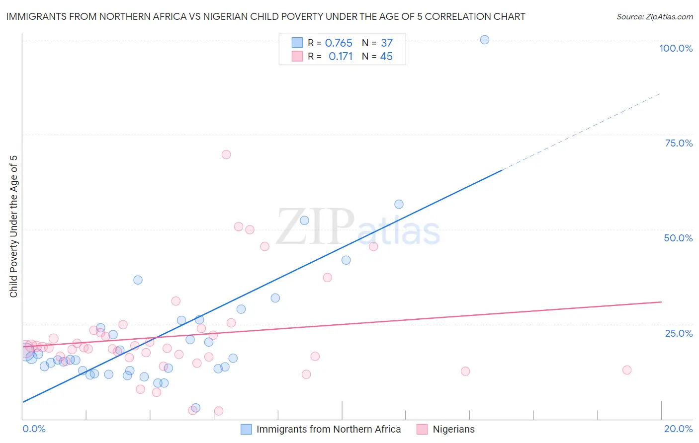 Immigrants from Northern Africa vs Nigerian Child Poverty Under the Age of 5