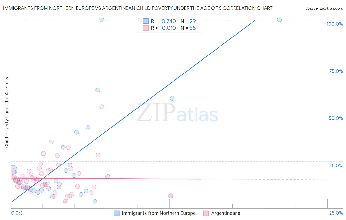 Immigrants from Northern Europe vs Argentinean Child Poverty Under the Age of 5
