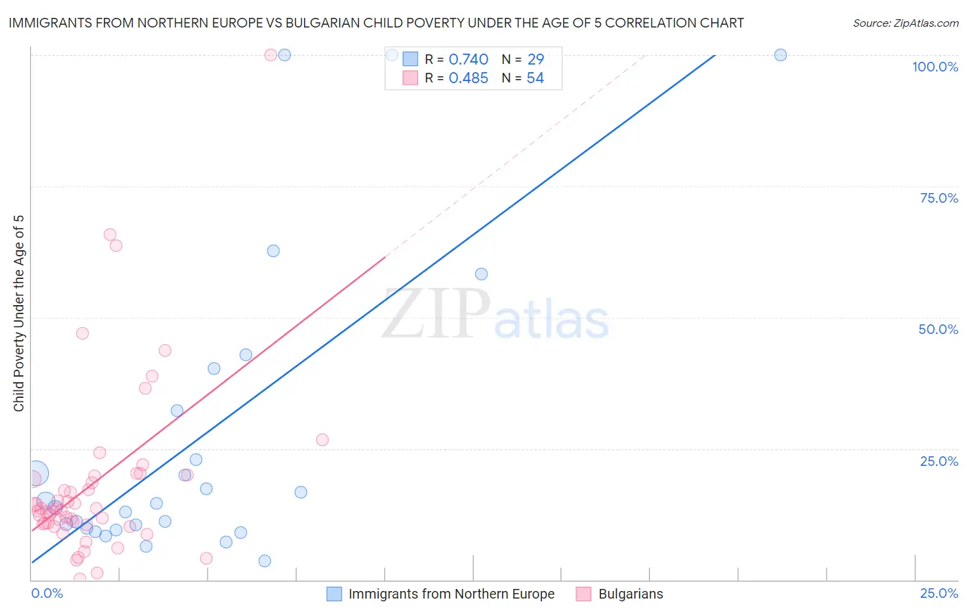 Immigrants from Northern Europe vs Bulgarian Child Poverty Under the Age of 5