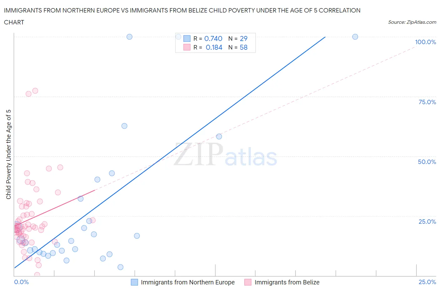 Immigrants from Northern Europe vs Immigrants from Belize Child Poverty Under the Age of 5