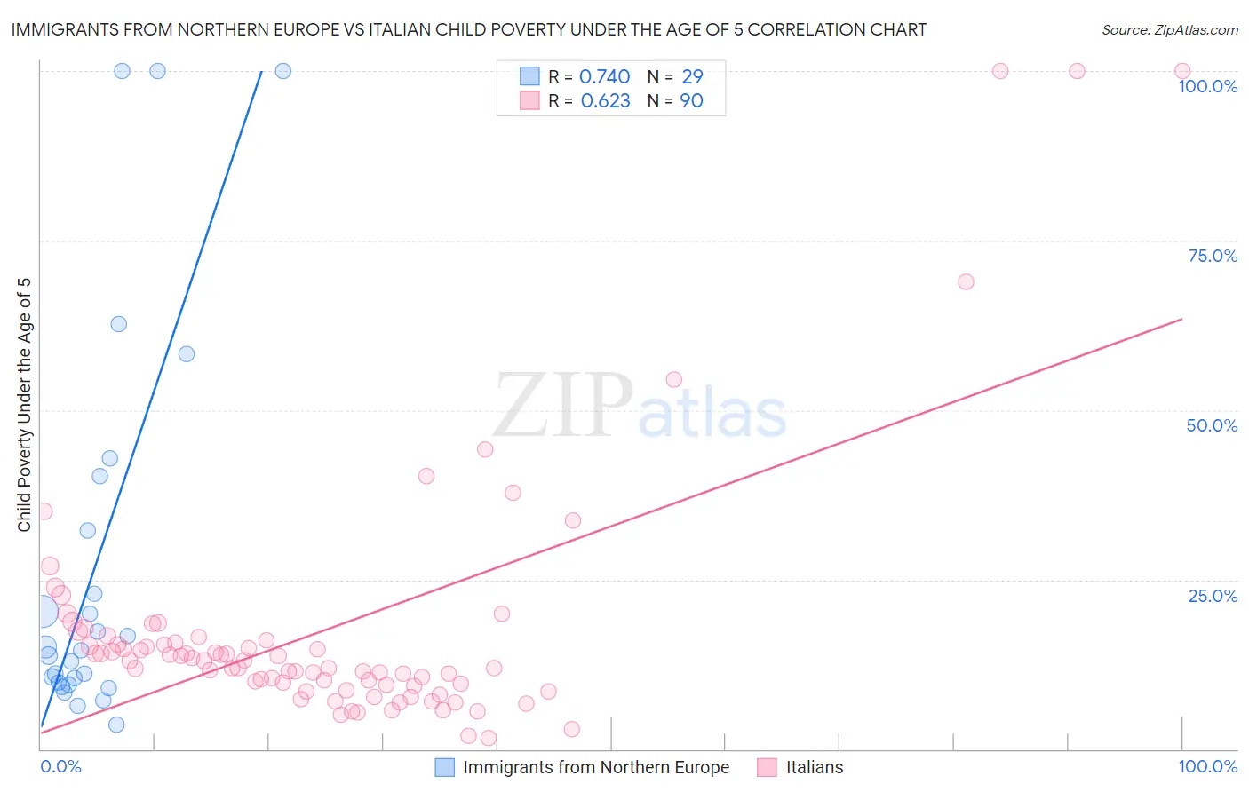 Immigrants from Northern Europe vs Italian Child Poverty Under the Age of 5