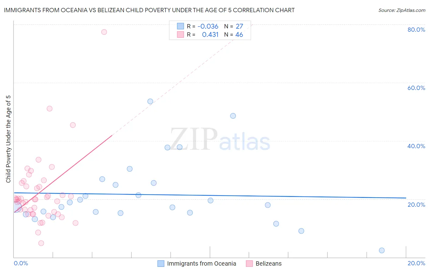 Immigrants from Oceania vs Belizean Child Poverty Under the Age of 5