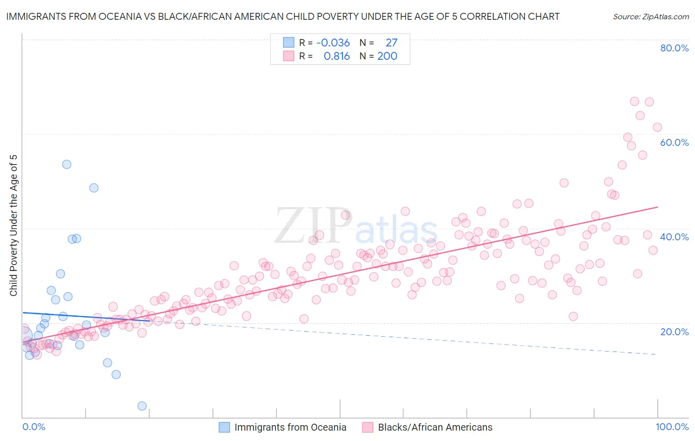 Immigrants from Oceania vs Black/African American Child Poverty Under the Age of 5