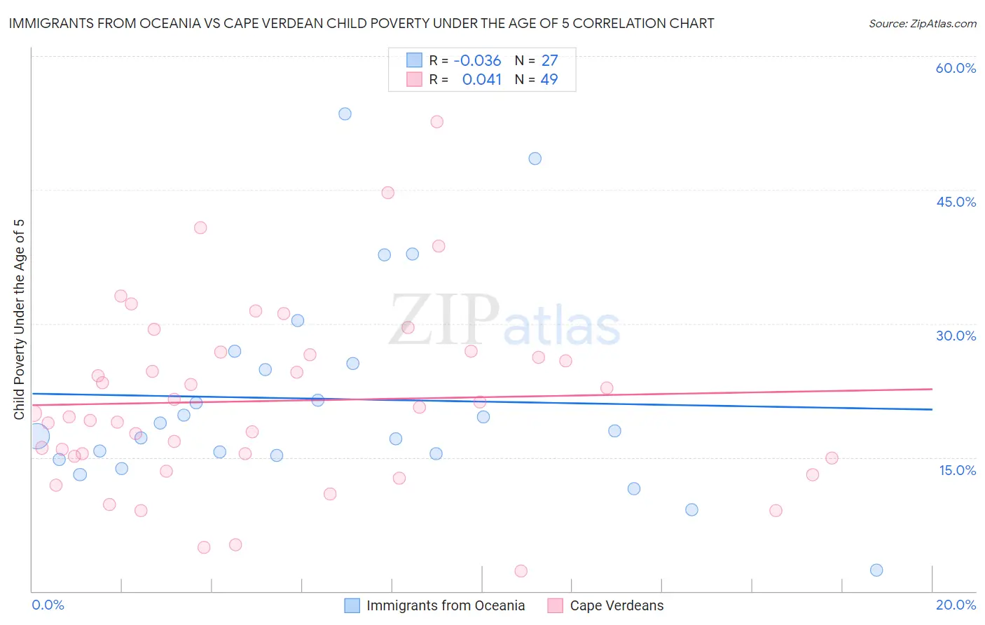 Immigrants from Oceania vs Cape Verdean Child Poverty Under the Age of 5