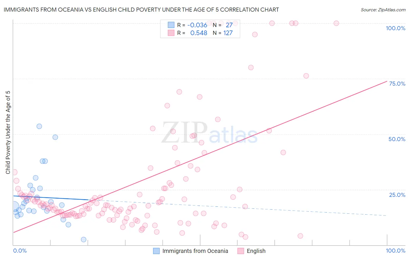 Immigrants from Oceania vs English Child Poverty Under the Age of 5