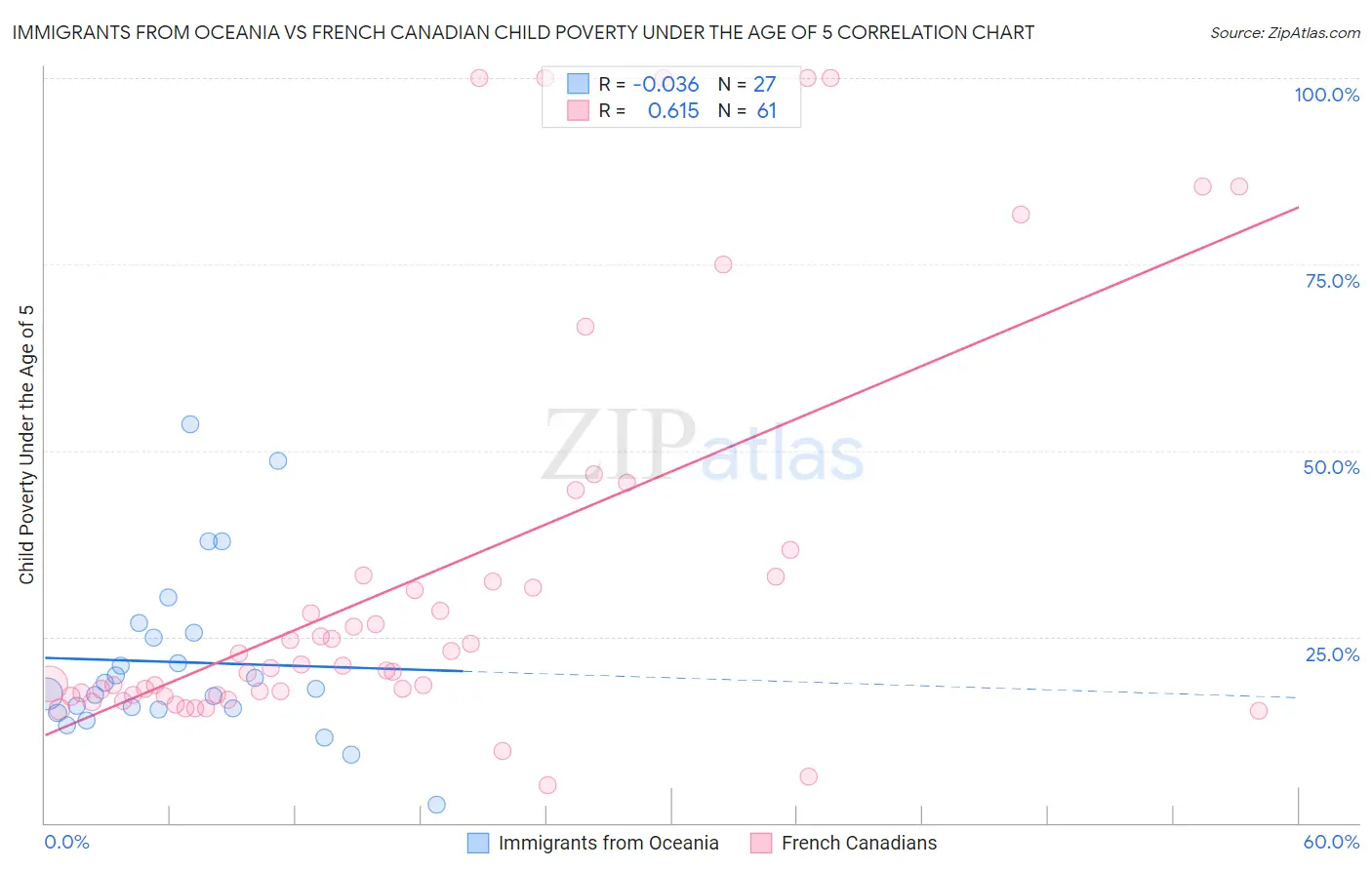 Immigrants from Oceania vs French Canadian Child Poverty Under the Age of 5