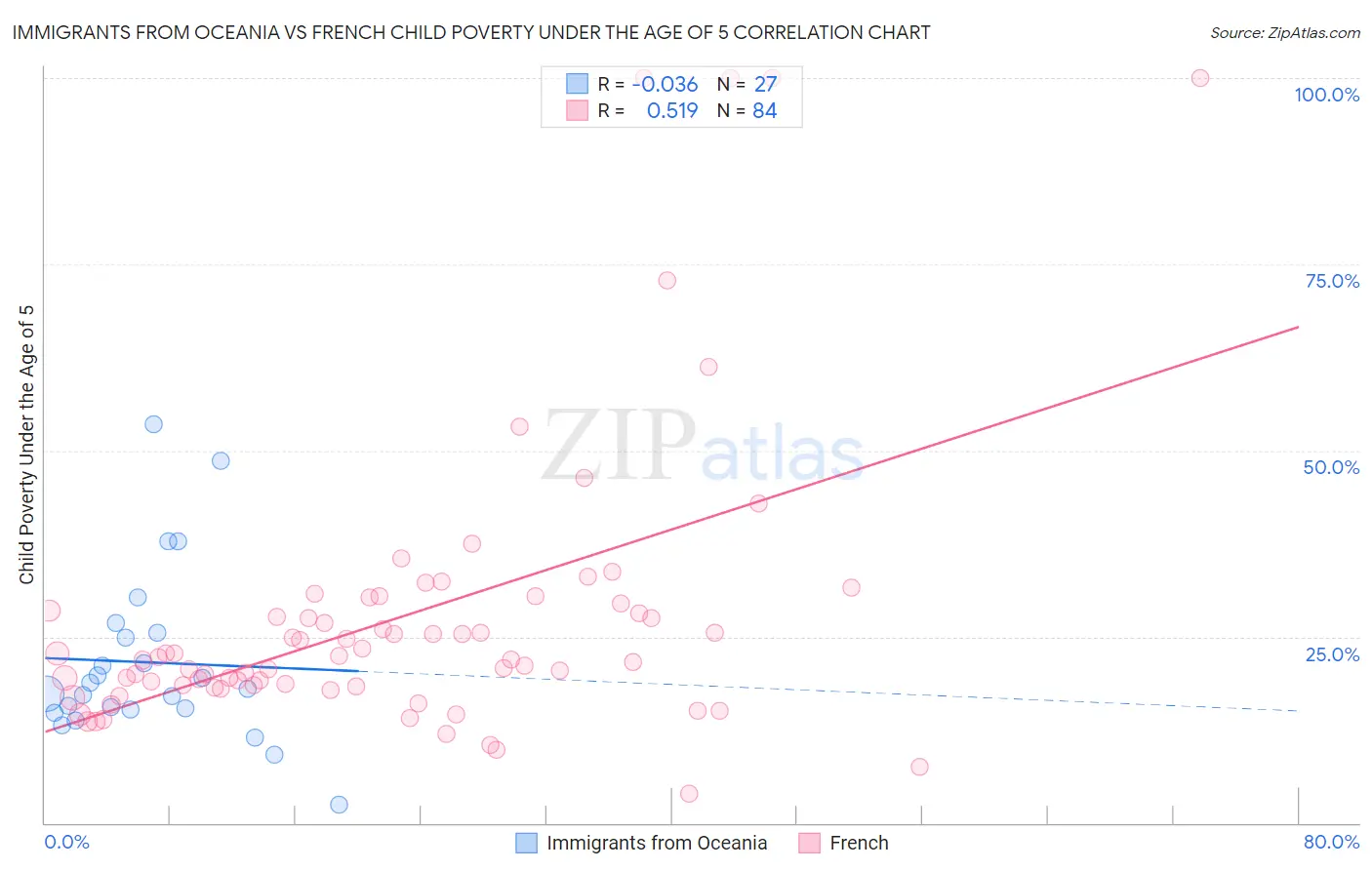 Immigrants from Oceania vs French Child Poverty Under the Age of 5