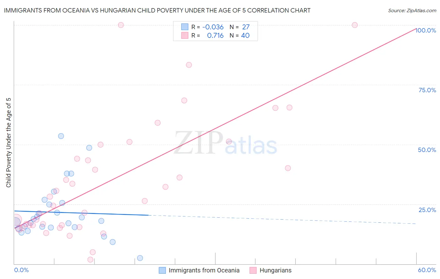 Immigrants from Oceania vs Hungarian Child Poverty Under the Age of 5