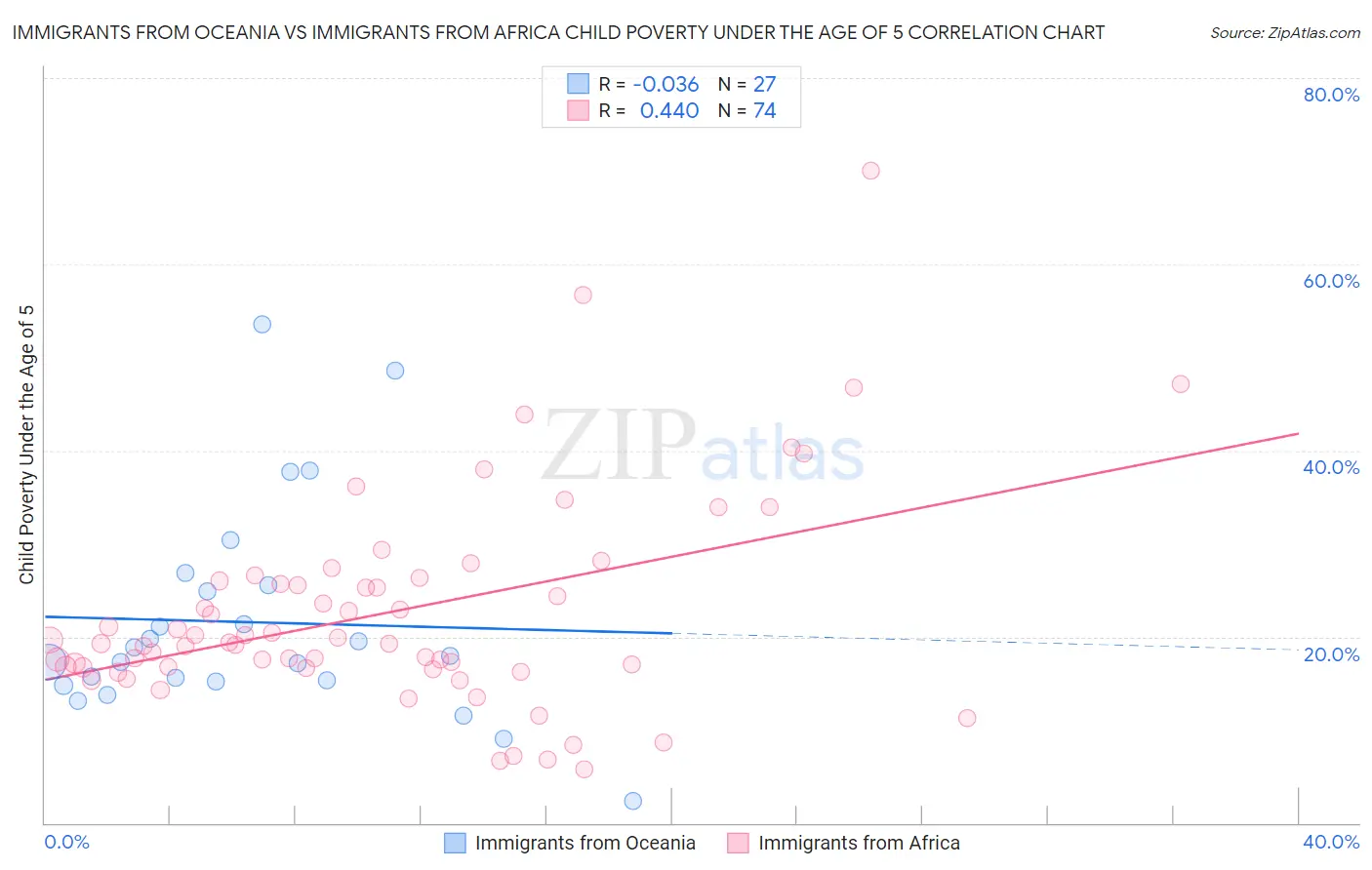 Immigrants from Oceania vs Immigrants from Africa Child Poverty Under the Age of 5