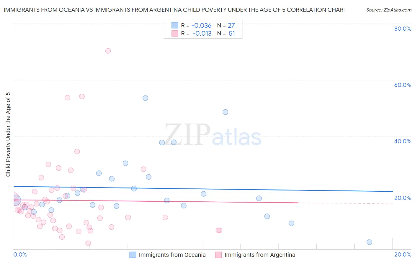 Immigrants from Oceania vs Immigrants from Argentina Child Poverty Under the Age of 5
