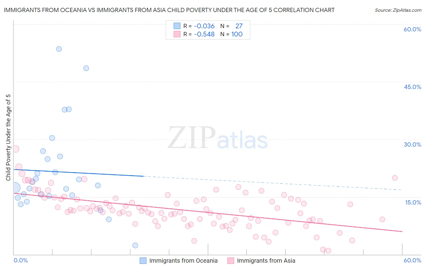 Immigrants from Oceania vs Immigrants from Asia Child Poverty Under the Age of 5