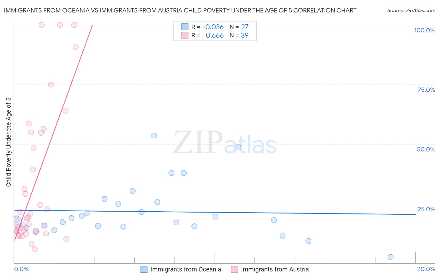 Immigrants from Oceania vs Immigrants from Austria Child Poverty Under the Age of 5