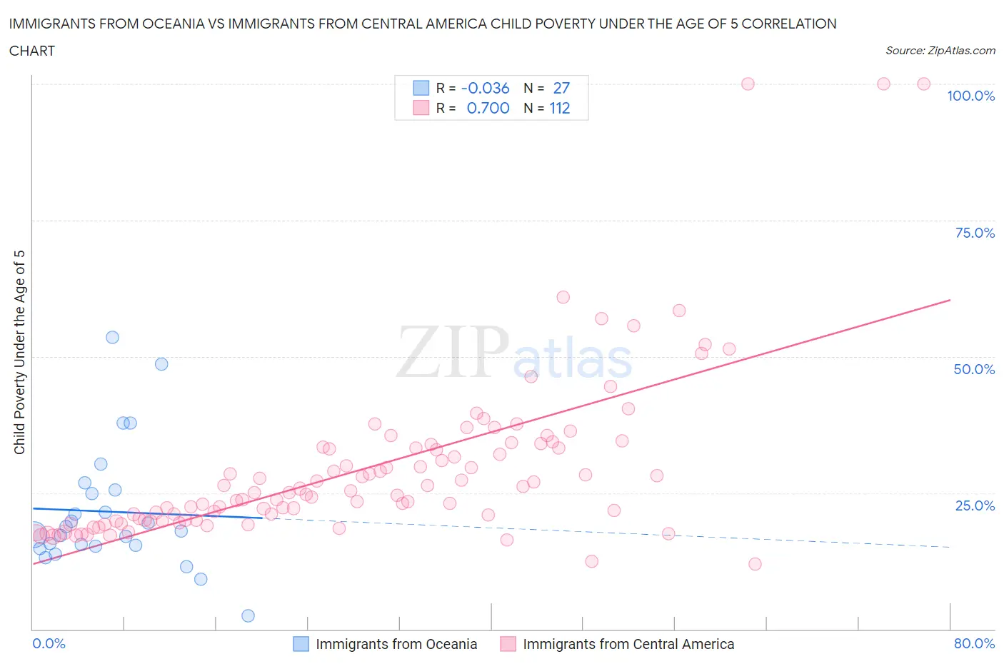 Immigrants from Oceania vs Immigrants from Central America Child Poverty Under the Age of 5