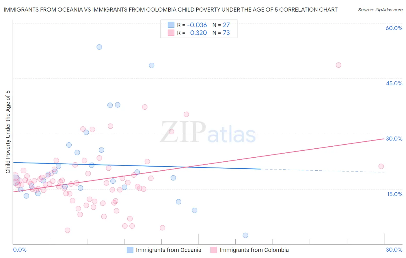 Immigrants from Oceania vs Immigrants from Colombia Child Poverty Under the Age of 5
