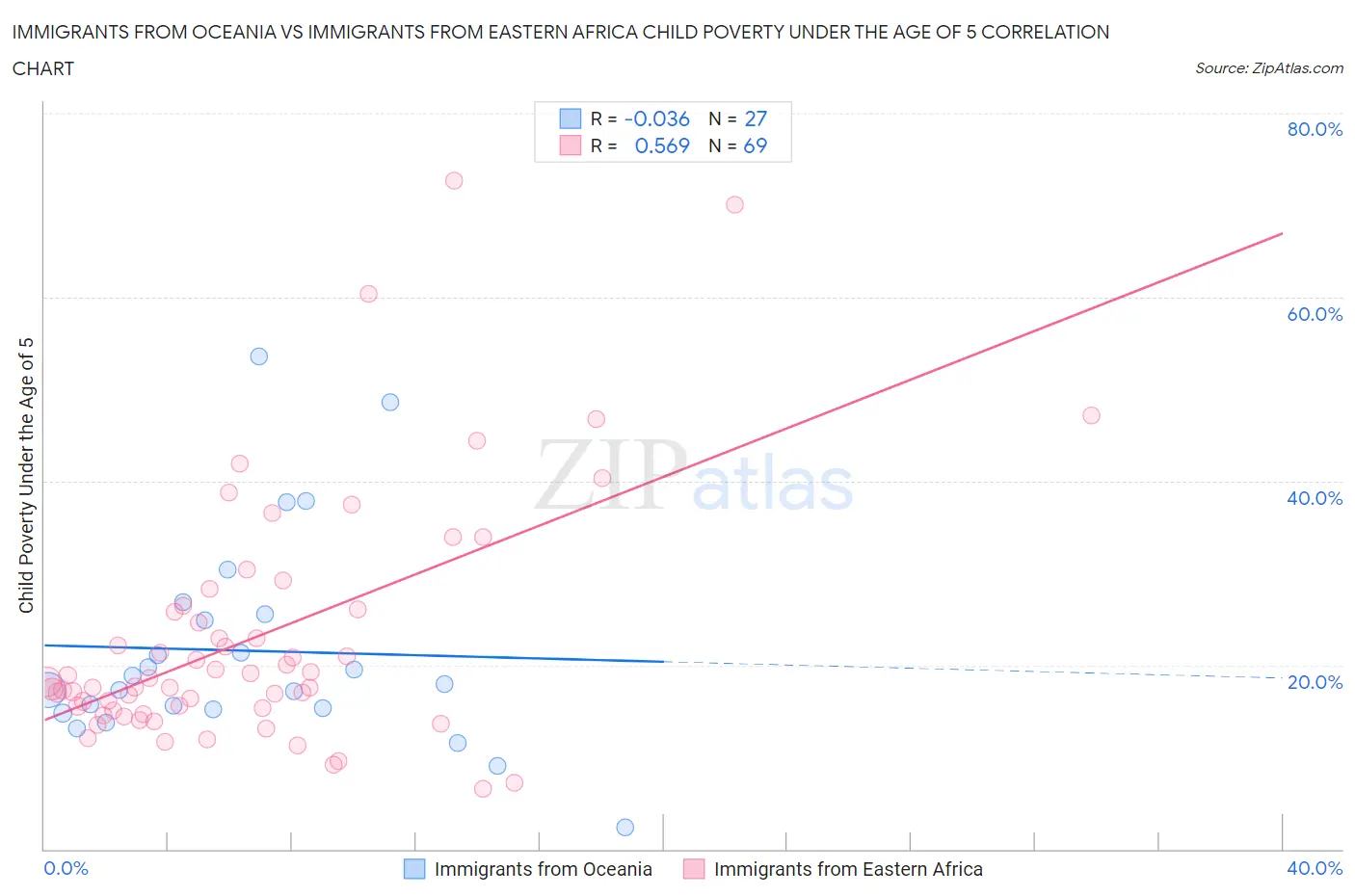 Immigrants from Oceania vs Immigrants from Eastern Africa Child Poverty Under the Age of 5